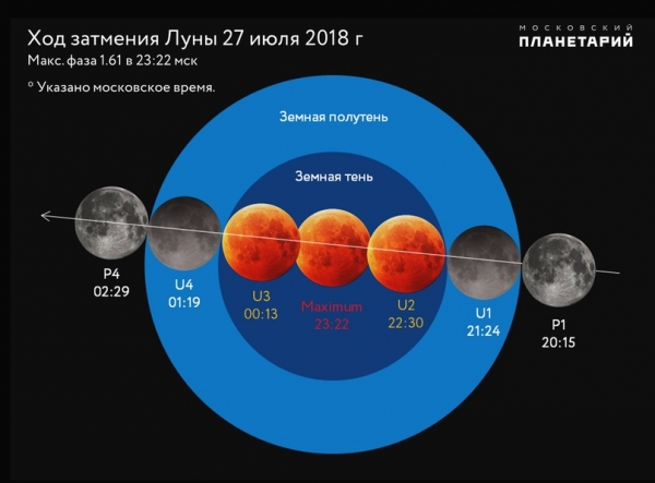 МОСКОВСКИЙ ПЛАНЕТАРИЙ. САМОЕ ПРОДОЛЖИТЕЛЬНОЕ ЗАТМЕНИЕ XXI ВЕКА – ПОЛНОЕ ЗАТМЕНИЕ ЛУНЫ 27 ИЮЛЯ 2018 ГОДА